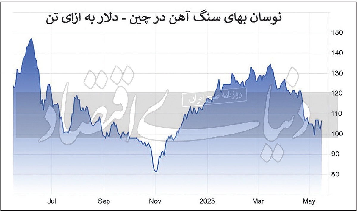 امید فولادیها به حمایت دولت چین امید فولادیها به حمایت دولت چین