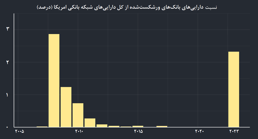 درخواست توقف فروش استقراضی؛ در پی سقوط نماد‌های بانکی در آمریکا