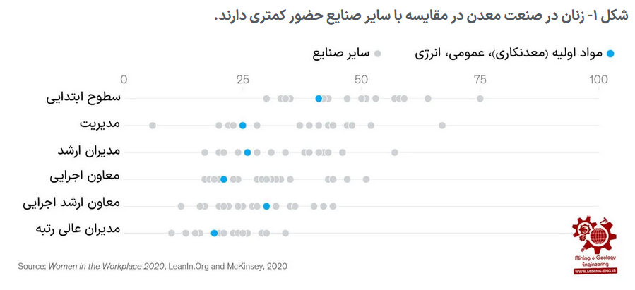 چرا زنان صنعت معدن را ترک میکنند؟ و شرکتهای معدنی چه کاری میتوانند در این زمینه انجام دهند چرا زنان صنعت معدن را ترک میکنند؟ و شرکتهای معدنی چه کاری میتوانند در این زمینه انجام دهند