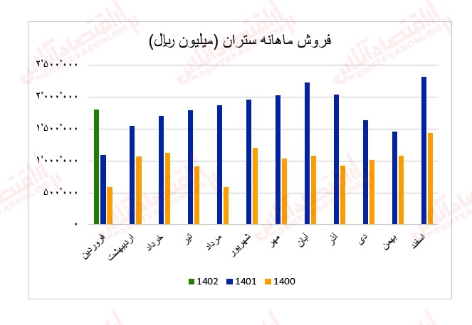 گزارش ماهانه عملکرد صنعت سیمان/ بهبود درآمد عملیاتی اکثر شرکتهای سیمانی گزارش ماهانه عملکرد صنعت سیمان/ بهبود درآمد عملیاتی اکثر شرکتهای سیمانی