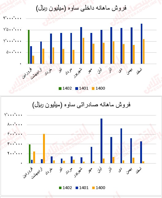 گزارش ماهانه عملکرد صنعت سیمان/ بهبود درآمد عملیاتی اکثر شرکتهای سیمانی گزارش ماهانه عملکرد صنعت سیمان/ بهبود درآمد عملیاتی اکثر شرکتهای سیمانی