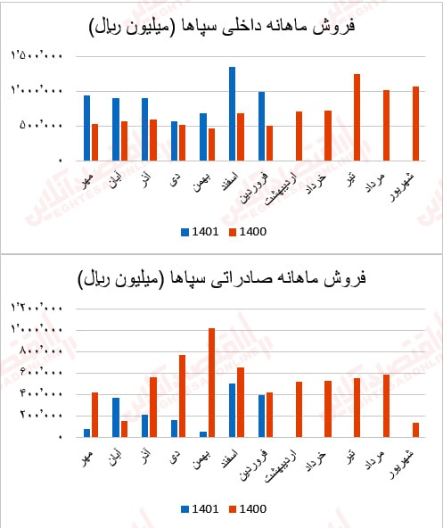 گزارش ماهانه عملکرد صنعت سیمان/ بهبود درآمد عملیاتی اکثر شرکتهای سیمانی گزارش ماهانه عملکرد صنعت سیمان/ بهبود درآمد عملیاتی اکثر شرکتهای سیمانی