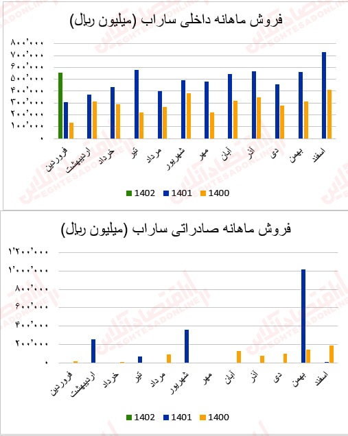 گزارش ماهانه عملکرد صنعت سیمان/ بهبود درآمد عملیاتی اکثر شرکتهای سیمانی گزارش ماهانه عملکرد صنعت سیمان/ بهبود درآمد عملیاتی اکثر شرکتهای سیمانی