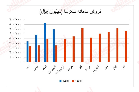 گزارش ماهانه عملکرد صنعت سیمان/ بهبود درآمد عملیاتی اکثر شرکتهای سیمانی گزارش ماهانه عملکرد صنعت سیمان/ بهبود درآمد عملیاتی اکثر شرکتهای سیمانی