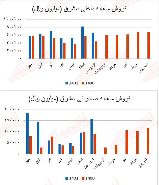 گزارش ماهانه عملکرد صنعت سیمان/ بهبود درآمد عملیاتی اکثر شرکتهای سیمانی گزارش ماهانه عملکرد صنعت سیمان/ بهبود درآمد عملیاتی اکثر شرکتهای سیمانی