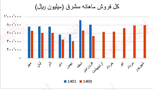 گزارش ماهانه عملکرد صنعت سیمان/ بهبود درآمد عملیاتی اکثر شرکتهای سیمانی گزارش ماهانه عملکرد صنعت سیمان/ بهبود درآمد عملیاتی اکثر شرکتهای سیمانی