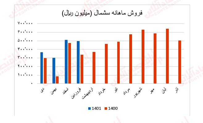 گزارش ماهانه عملکرد صنعت سیمان/ بهبود درآمد عملیاتی اکثر شرکتهای سیمانی گزارش ماهانه عملکرد صنعت سیمان/ بهبود درآمد عملیاتی اکثر شرکتهای سیمانی