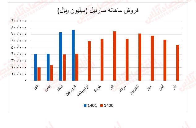 گزارش ماهانه عملکرد صنعت سیمان/ بهبود درآمد عملیاتی اکثر شرکتهای سیمانی گزارش ماهانه عملکرد صنعت سیمان/ بهبود درآمد عملیاتی اکثر شرکتهای سیمانی