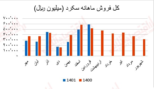 گزارش ماهانه عملکرد صنعت سیمان/ بهبود درآمد عملیاتی اکثر شرکتهای سیمانی گزارش ماهانه عملکرد صنعت سیمان/ بهبود درآمد عملیاتی اکثر شرکتهای سیمانی