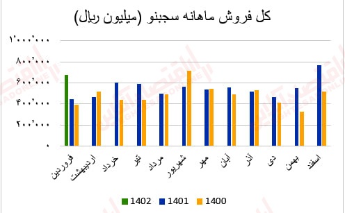 گزارش ماهانه عملکرد صنعت سیمان/ بهبود درآمد عملیاتی اکثر شرکتهای سیمانی گزارش ماهانه عملکرد صنعت سیمان/ بهبود درآمد عملیاتی اکثر شرکتهای سیمانی
