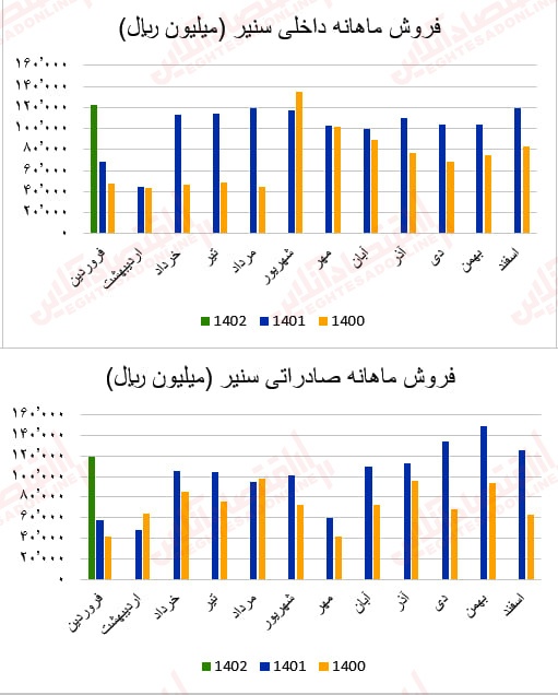 گزارش ماهانه عملکرد صنعت سیمان/ بهبود درآمد عملیاتی اکثر شرکتهای سیمانی گزارش ماهانه عملکرد صنعت سیمان/ بهبود درآمد عملیاتی اکثر شرکتهای سیمانی