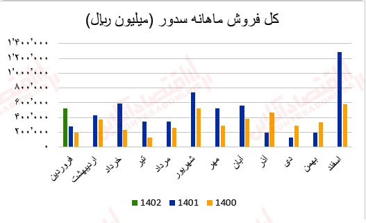 گزارش ماهانه عملکرد صنعت سیمان/ بهبود درآمد عملیاتی اکثر شرکتهای سیمانی گزارش ماهانه عملکرد صنعت سیمان/ بهبود درآمد عملیاتی اکثر شرکتهای سیمانی