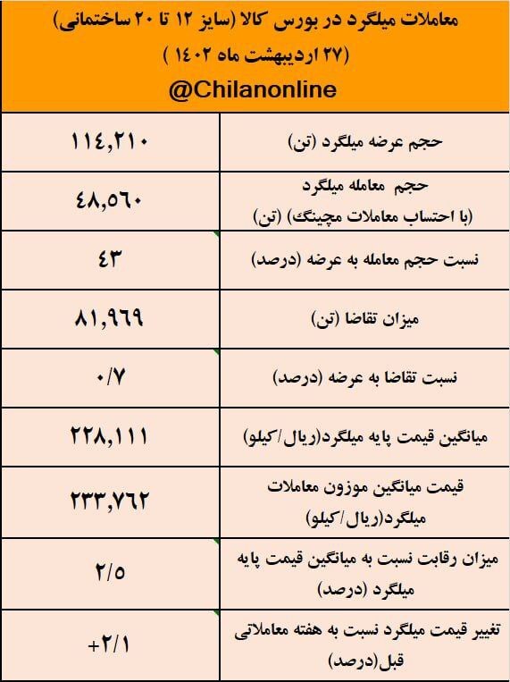 بازگشت مجدد قیمت میلگرد به کانال ۲۳ هزار تومان/ نتیجه معاملات میلگرد در بورس کالا بازگشت مجدد قیمت میلگرد به کانال ۲۳ هزار تومان/ نتیجه معاملات میلگرد در بورس کالا