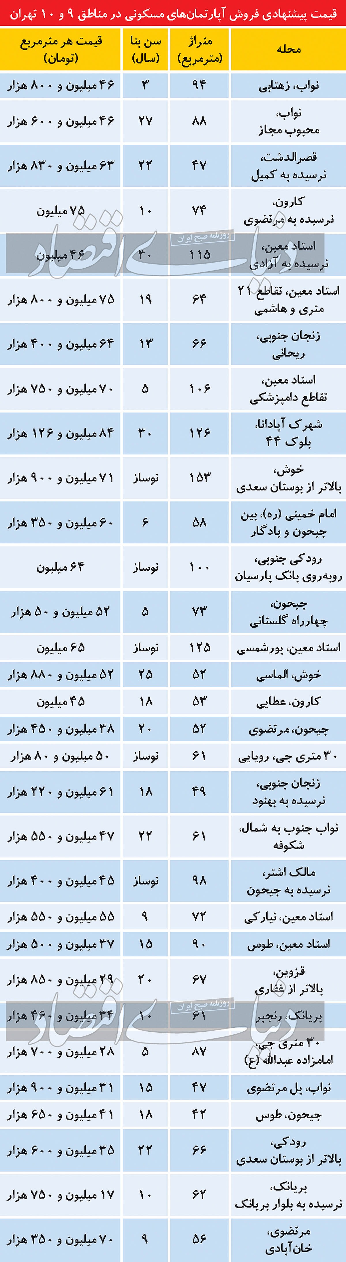 وضعیت بازار مسکن در مناطق ۹ و ۱۰ تهران وضعیت بازار مسکن در مناطق ۹ و ۱۰ تهران