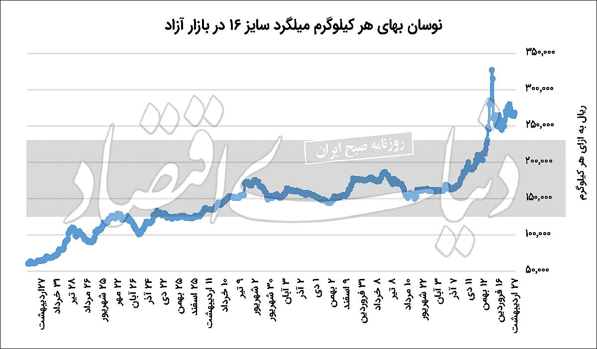 آرامش پیش از توفان بازار میلگرد