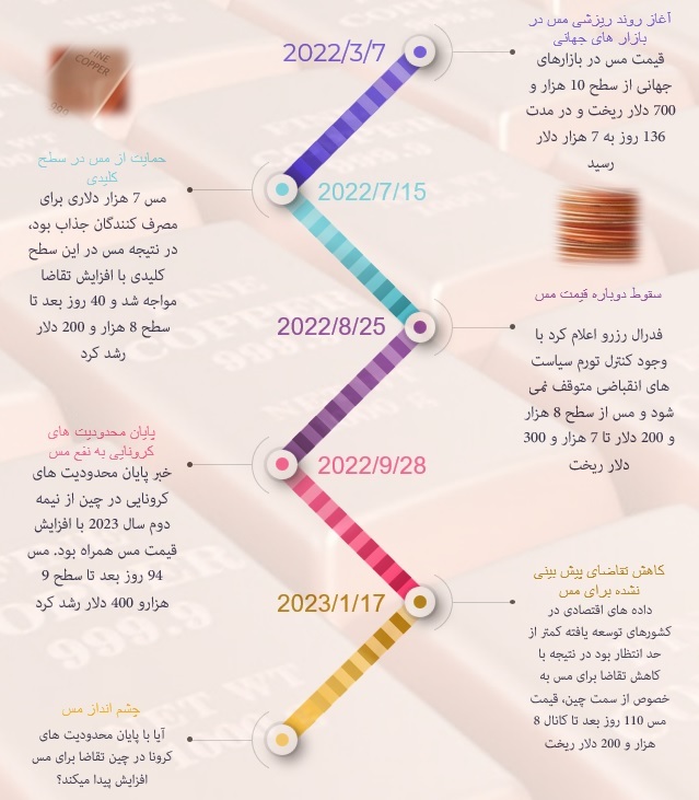 کف قیمتی مس از دست رفت کف قیمتی مس از دست رفت