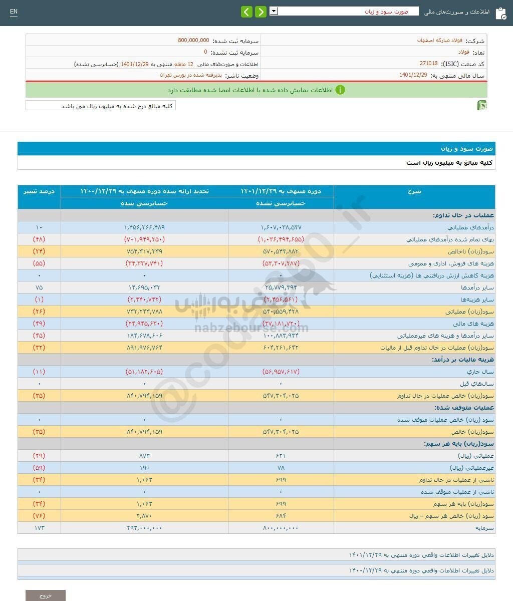 فولاد در عملکرد ۱۲ ماهه چگونه بود؟ فولاد در عملکرد ۱۲ ماهه چگونه بود؟