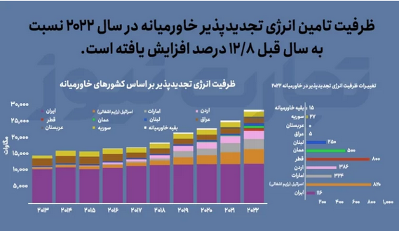 سهم خاورمیانه در تولید برق از انرژیهای تجدیدپذیر چقدر است؟ سهم خاورمیانه در تولید برق از انرژیهای تجدیدپذیر چقدر است؟
