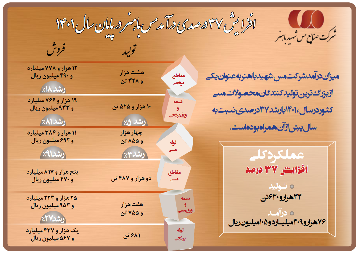 افزایش ۳۷ درصدی درآمد مس باهنر در پایان سال ۱۴۰۱ افزایش ۳۷ درصدی درآمد مس باهنر در پایان سال ۱۴۰۱