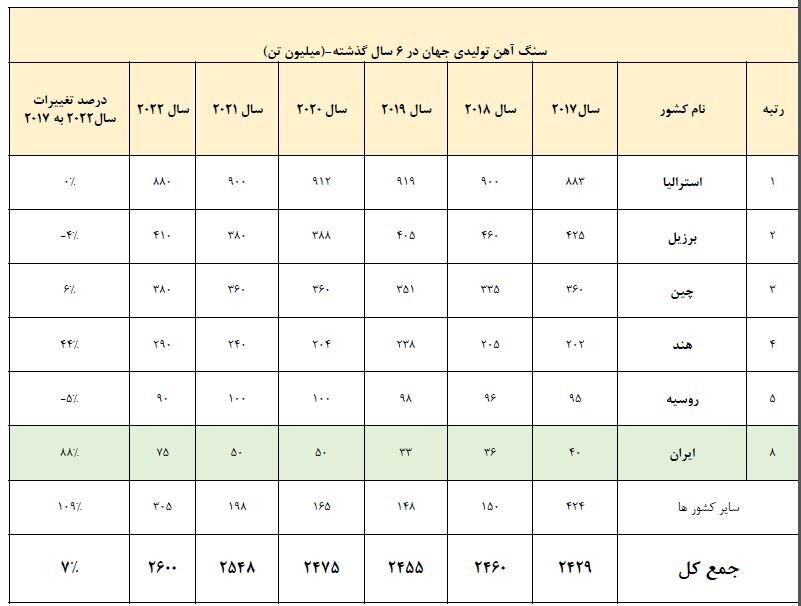 ایران رکورددار رشد تولید فولاد در ۵ سال اخیر / رشد ۸۸ درصدی تولید سنگ آهن ایران رکورددار رشد تولید فولاد در ۵ سال اخیر / رشد ۸۸ درصدی تولید سنگ آهن