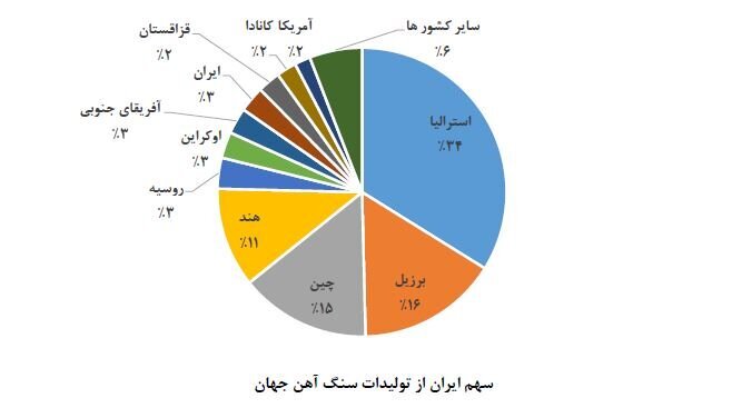 ایران رکورددار رشد تولید فولاد در ۵ سال اخیر / رشد ۸۸ درصدی تولید سنگ آهن ایران رکورددار رشد تولید فولاد در ۵ سال اخیر / رشد ۸۸ درصدی تولید سنگ آهن