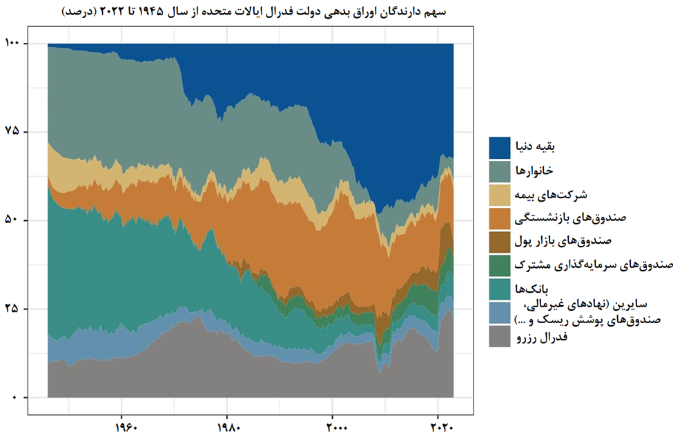 کاهش سهم نسبی سرمایهگذاری خارجیها در اوراق بدهی آمریکا کاهش سهم نسبی سرمایهگذاری خارجیها در اوراق بدهی آمریکا