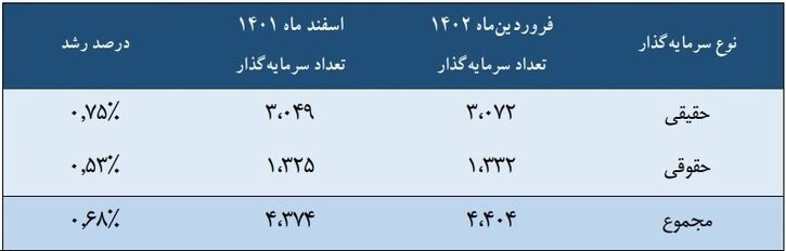 جدیدترین آمار سرمایه گذاران خارجی در بورس ایران اعلام شد جدیدترین آمار سرمایه گذاران خارجی در بورس ایران اعلام شد