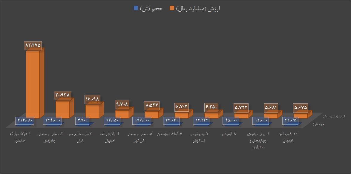 فروش خوب معدنیها و فلزیها در بورس کالا فروش خوب معدنیها و فلزیها در بورس کالا