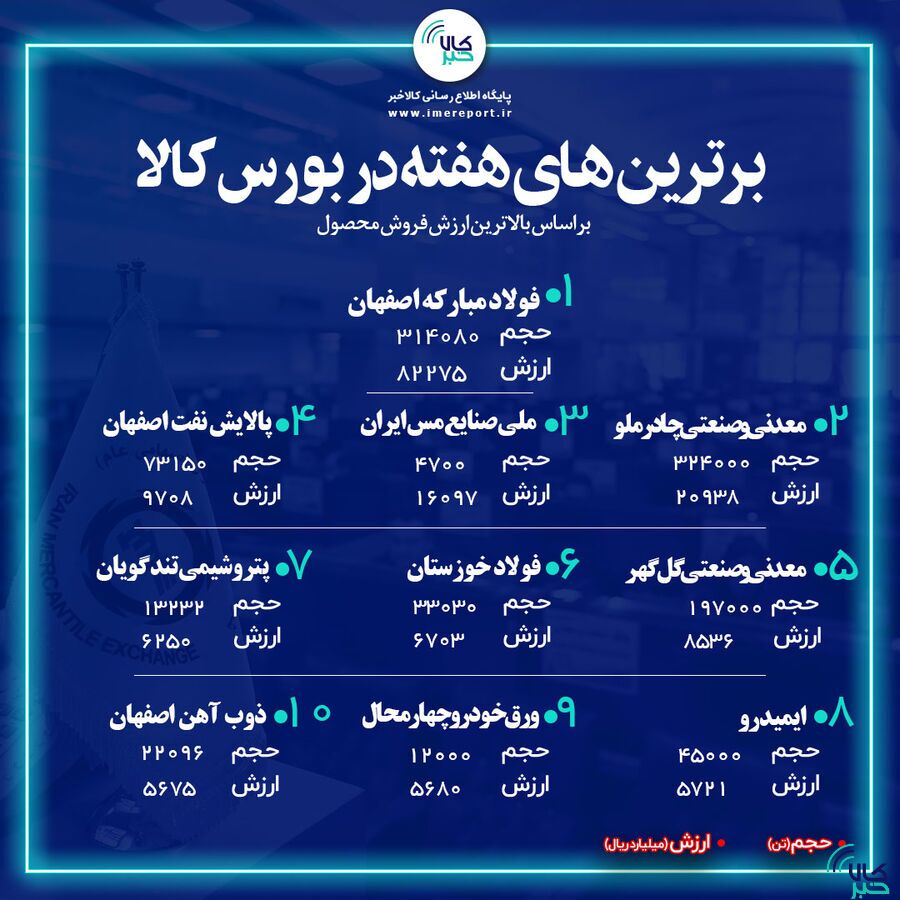 فروش خوب معدنیها و فلزیها در بورس کالا فروش خوب معدنیها و فلزیها در بورس کالا