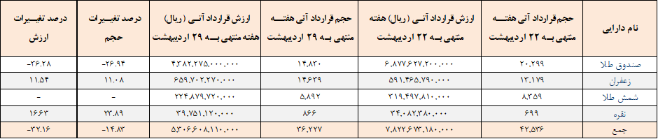 ۳۶ هزار قرارداد آتی در بورس کالا منعقد شد ۳۶ هزار قرارداد آتی در بورس کالا منعقد شد