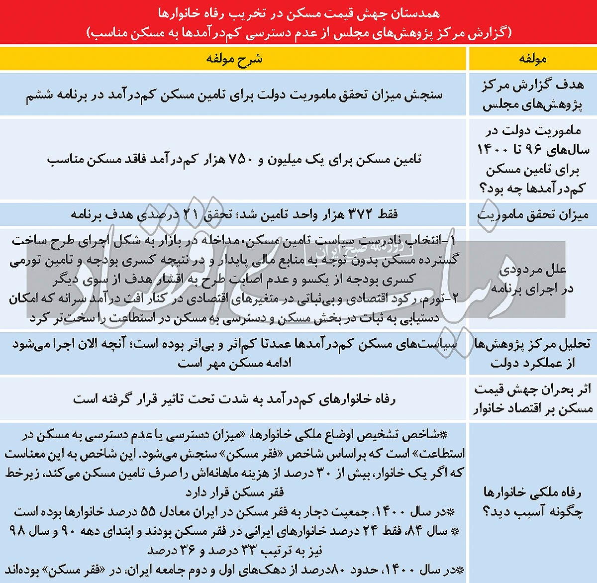 نصف ایران در فقر مسکن/ اعلام مردودی دولت در اجرای تکالیف «تامین مسکن» مصوب برنامه ششم نصف ایران در فقر مسکن/ اعلام مردودی دولت در اجرای تکالیف «تامین مسکن» مصوب برنامه ششم