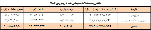 برنامه امروز عرضه سیمانیها در بورس کالا برنامه امروز عرضه سیمانیها در بورس کالا