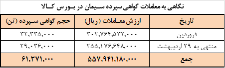 برنامه امروز عرضه سیمانیها در بورس کالا برنامه امروز عرضه سیمانیها در بورس کالا