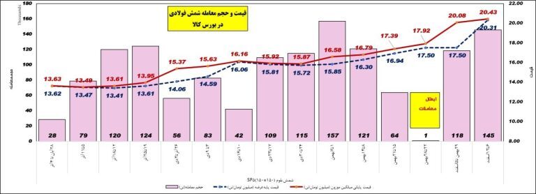 کارنامه معاملات فولاد/ درسهایی که باید از بازار گرفت کارنامه معاملات فولاد/ درسهایی که باید از بازار گرفت