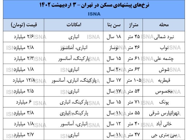 رصد ۵ عامل آرامشبخش در بازار مسکن رصد ۵ عامل آرامشبخش در بازار مسکن