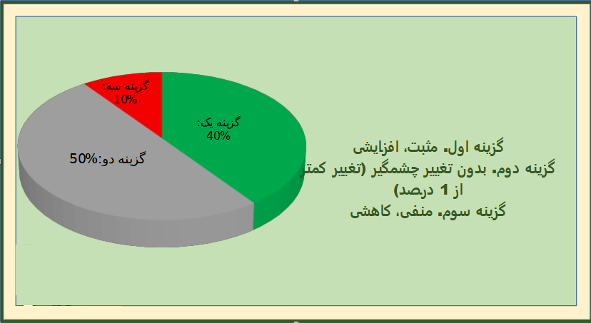 پیش بینی ۱۰ کارشناس از اوضاع سه روز کاری بازار سهام و شاخص پیش بینی ۱۰ کارشناس از اوضاع سه روز کاری بازار سهام و شاخص
