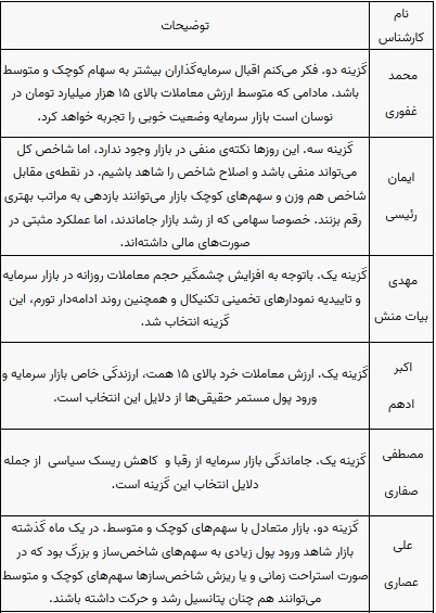 پیش بینی ۱۰ کارشناس از اوضاع سه روز کاری بازار سهام و شاخص پیش بینی ۱۰ کارشناس از اوضاع سه روز کاری بازار سهام و شاخص