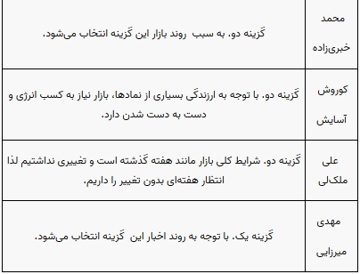 پیش بینی ۱۰ کارشناس از اوضاع سه روز کاری بازار سهام و شاخص پیش بینی ۱۰ کارشناس از اوضاع سه روز کاری بازار سهام و شاخص