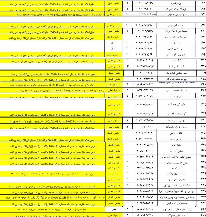 اولین اقدام عملی درخصوص عدم بازگشت ارز صادراتی/ کدام شرکت&zwnj;ها از فهرست فعالان مجاز گمرک 