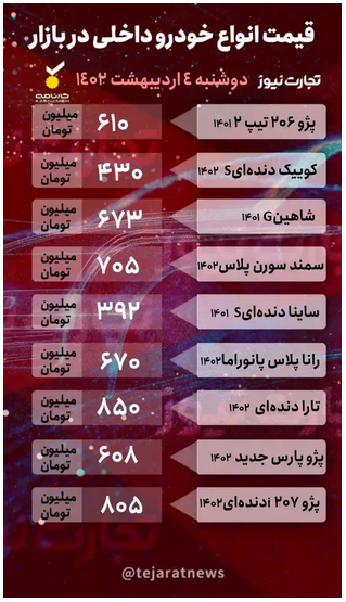 تداوم رشد قیمت&zwnj;ها در بازار خودرو/ رکوردشکنی مدل&zwnj;های صفر در معاملات