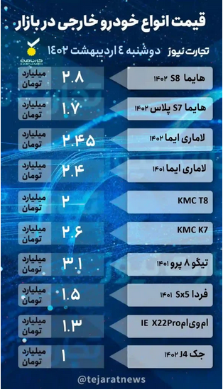 تداوم رشد قیمت&zwnj;ها در بازار خودرو/ رکوردشکنی مدل&zwnj;های صفر در معاملات