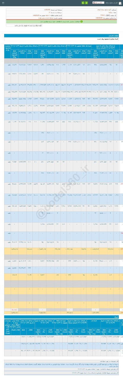 درآمد خوب یک شرکت سیمانی در فروردین ماه
