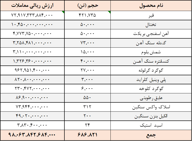 ارزش معاملات تالار صادراتی به ۱۰ همت نزدیک شد ارزش معاملات تالار صادراتی به ۱۰ همت نزدیک شد