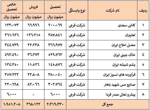 مجمع تاصیکو ۱۴۰۲ | افزایش سرمایه چه شد؟
