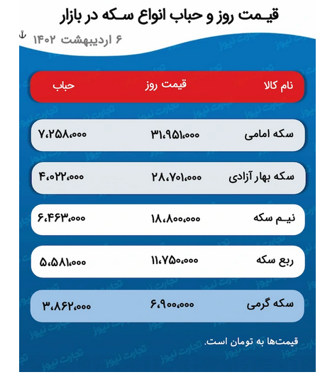 در پی افزایش قیمت سکه رخ داد / سکهفروشان در انتظار سقفشکنی در بازار در پی افزایش قیمت سکه رخ داد / سکهفروشان در انتظار سقفشکنی در بازار