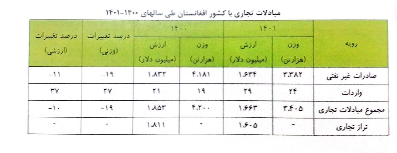 «عیار ۱۵» | بنزین در رتبه ۱۰ صادراتی به افغانستان/ تجارت ایران و افغانستان ۱۰ درصد کاهش یافت + جدول «عیار ۱۵» | بنزین در رتبه ۱۰ صادراتی به افغانستان/ تجارت ایران و افغانستان ۱۰ درصد کاهش یافت + جدول