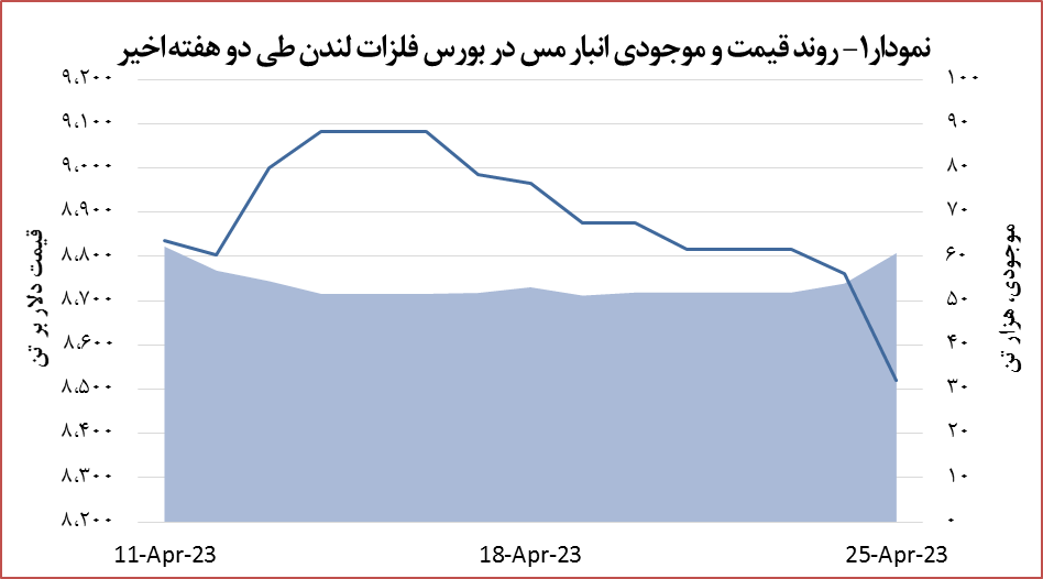 افت ۲.۸ درصدی قیمت مس افت ۲.۸ درصدی قیمت مس