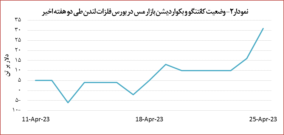 افت ۲.۸ درصدی قیمت مس افت ۲.۸ درصدی قیمت مس
