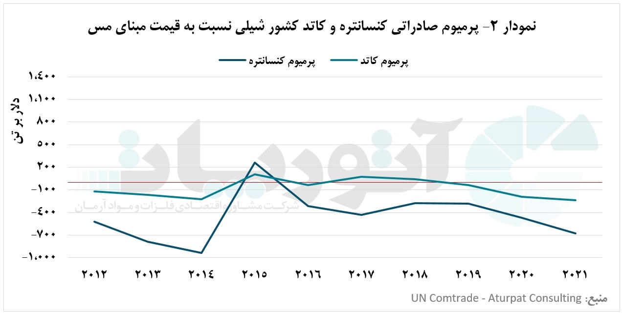 اهمیت تغییرات قیمت جهانی مس بر اقتصاد پرو و شیلی اهمیت تغییرات قیمت جهانی مس بر اقتصاد پرو و شیلی