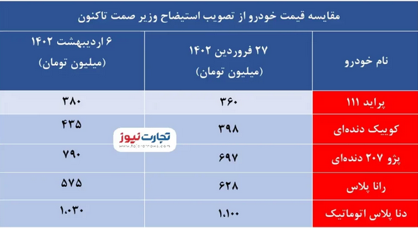 سقوط ۷۰ میلیون تومانی قیمت دنا پس از اعلام وصول استیضاح فاطمی‌امین! / موج جدید گرانی در صورت ابقای وزیر